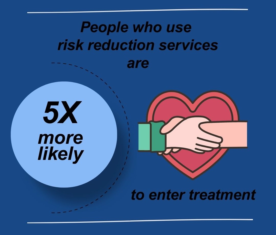 graphic that says  people who utilize harm reduction services are 5X as likely to enter treatment
