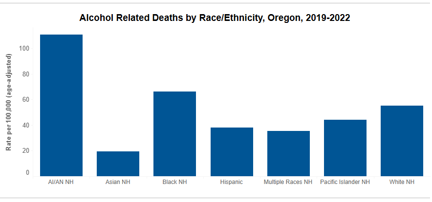 bar chart showing Alcohol Deaths in Oregon by race and ethnicity