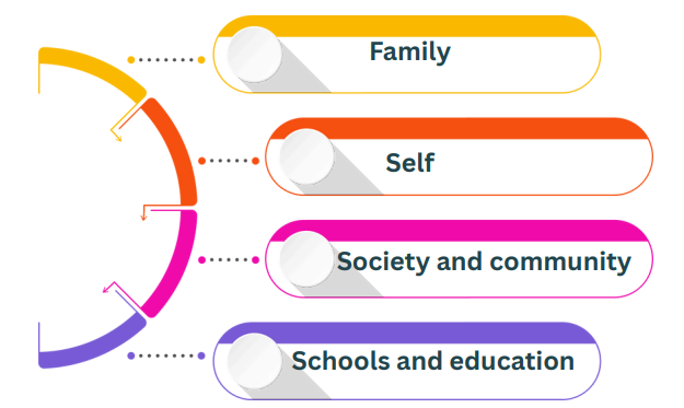 graphic that reads, family, self, society and community, schools and education