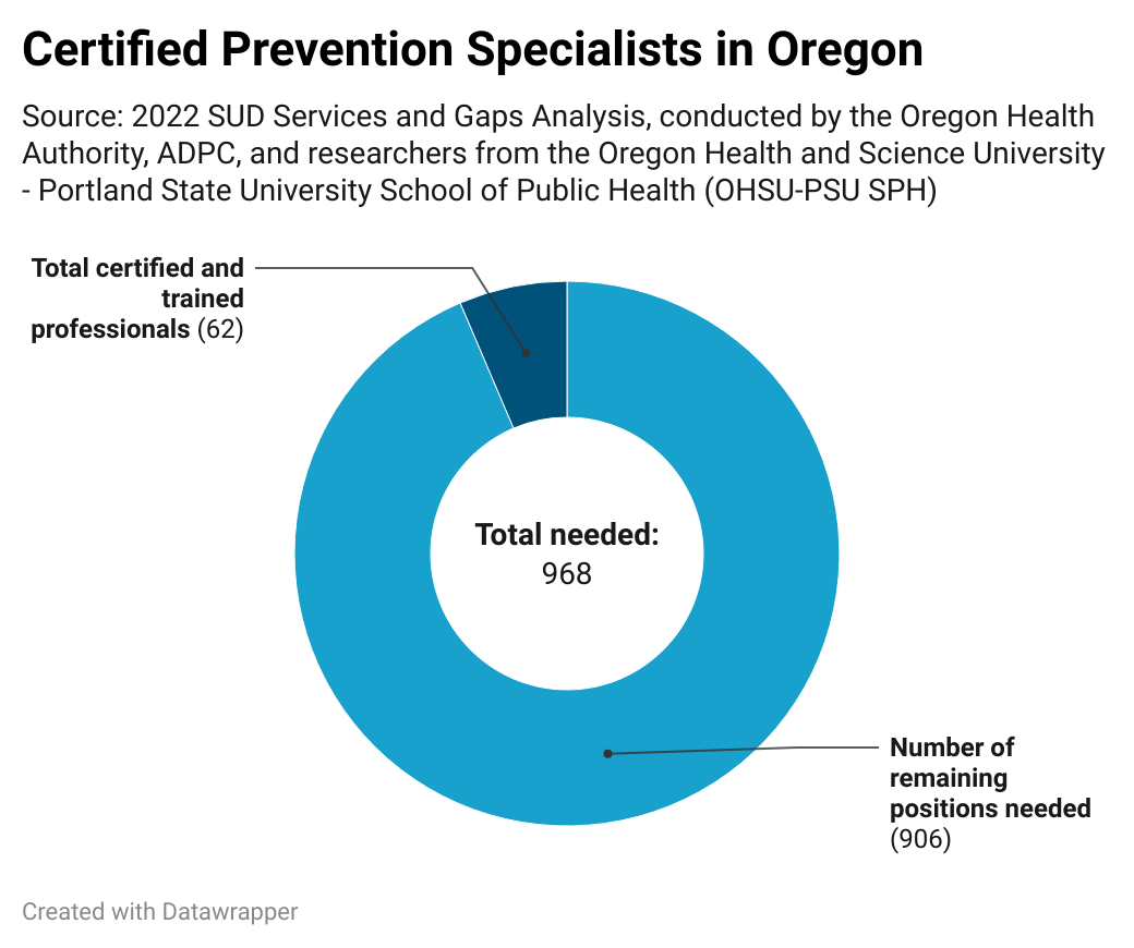 pie graph of certified prevention specialists in oregon vs those needed