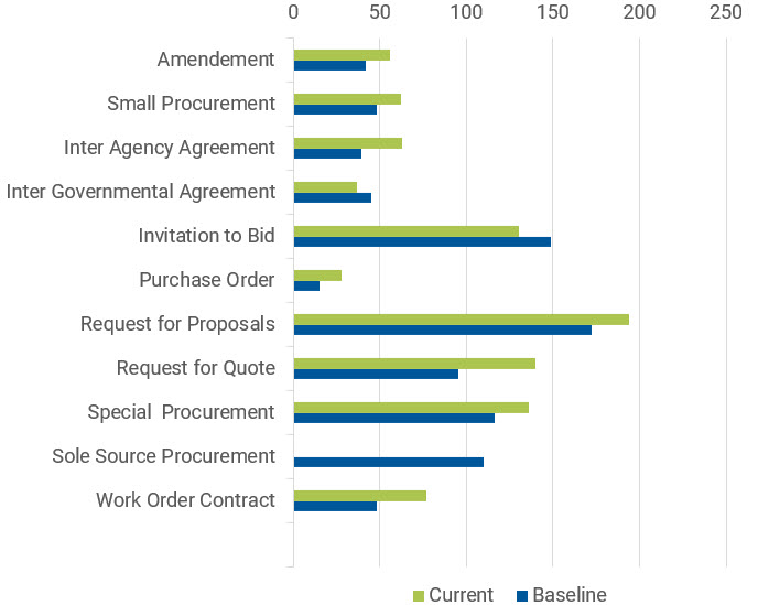 graph that shows procurement types and average processing times