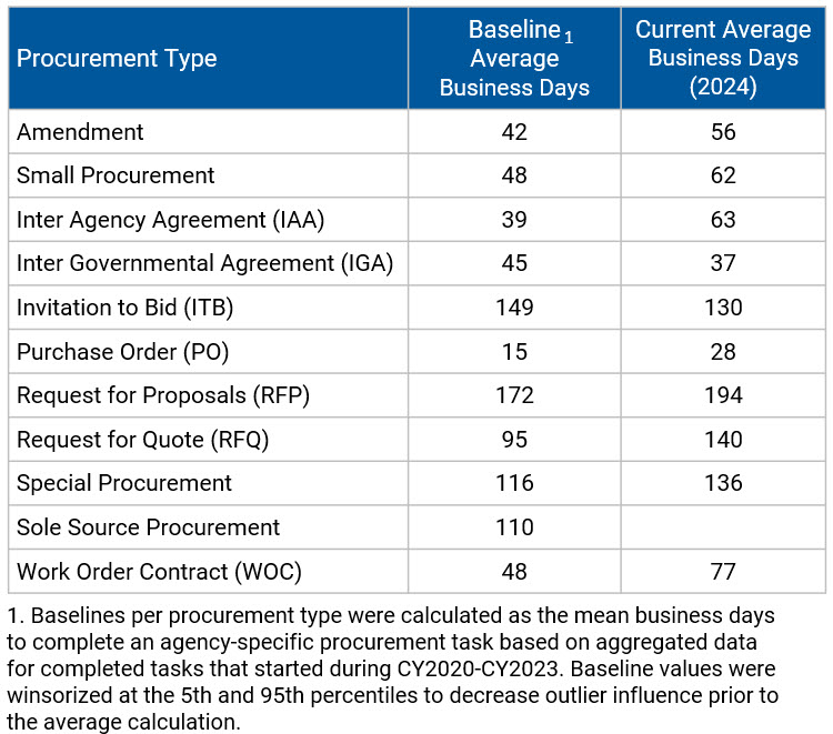 table of procurement types and baseline average processing times