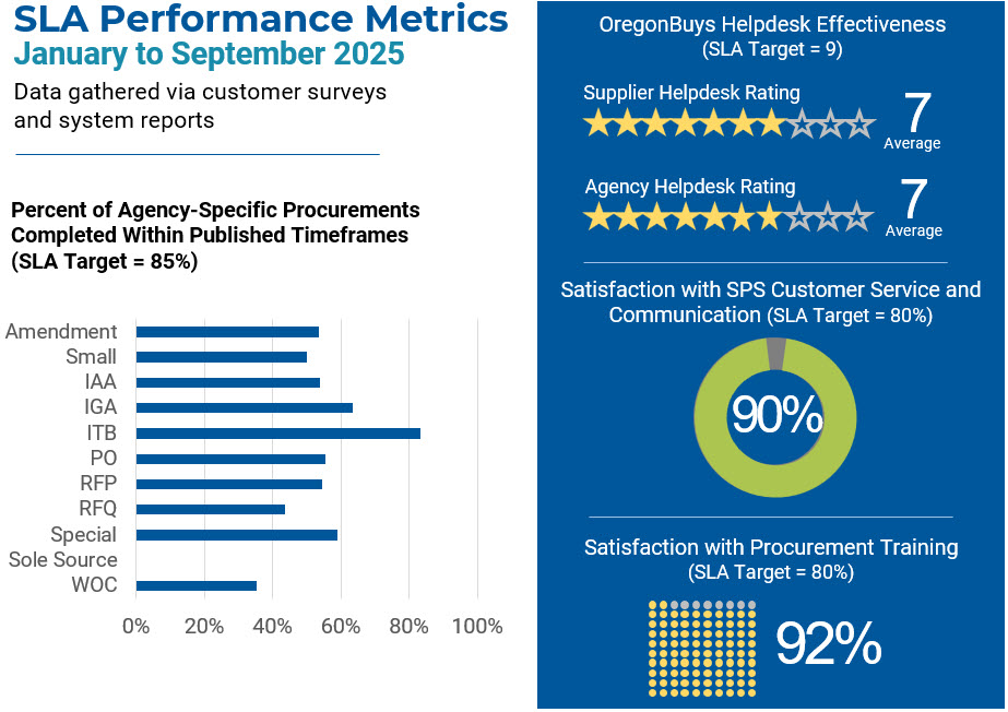 service level agreement performance metrics for 2025