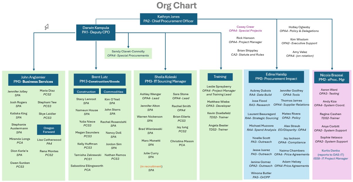 State Procurement Services organizational chart