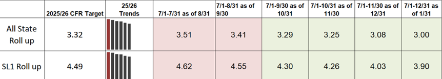Snapshot of Claim Frequency Rate report 07/01/2025 - 12/31/2025