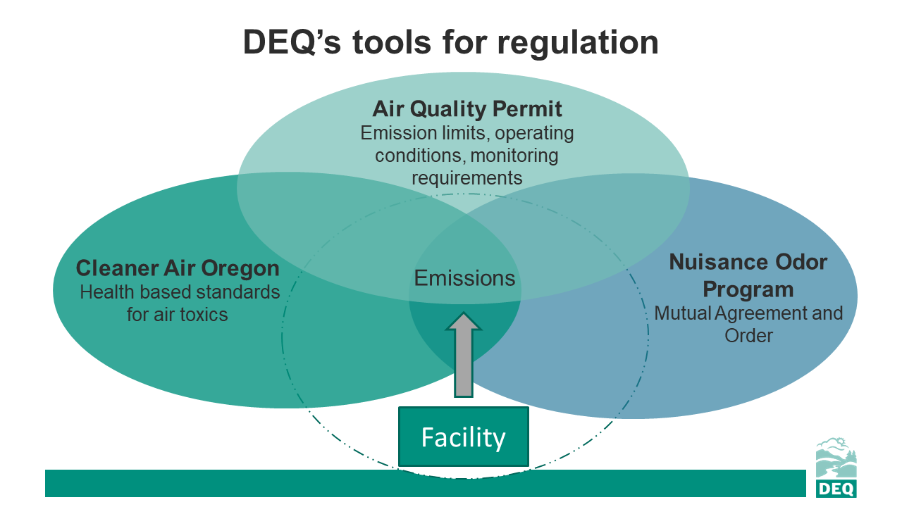 diagram: DEQ tools for regulation air quality