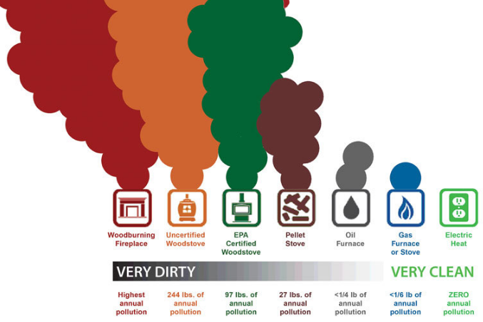 emissions of fine particles
