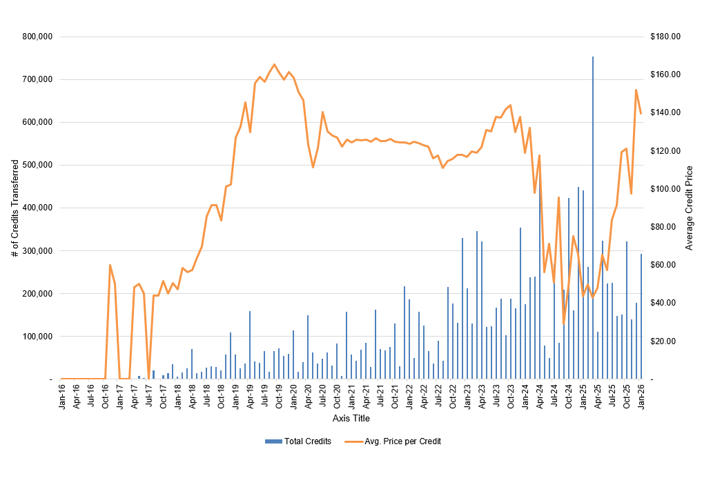 monthly clean fuels program credit transfer activity data chart