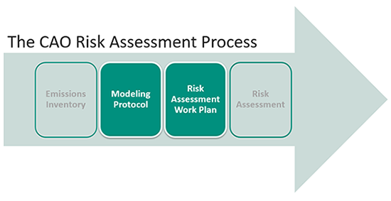 green arrow pointing to risk assessment