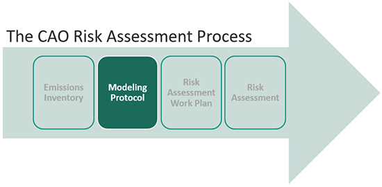 green arrow pointing to modeling protocol