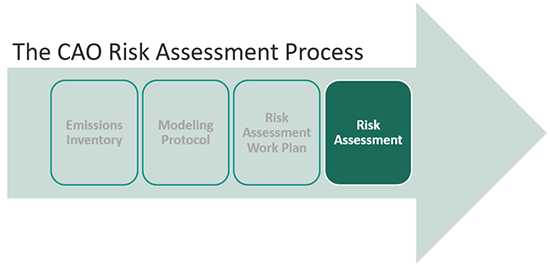 green arrow pointing to risk assessment