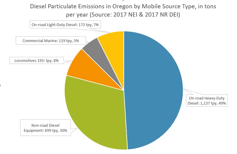 diesel emissions chart