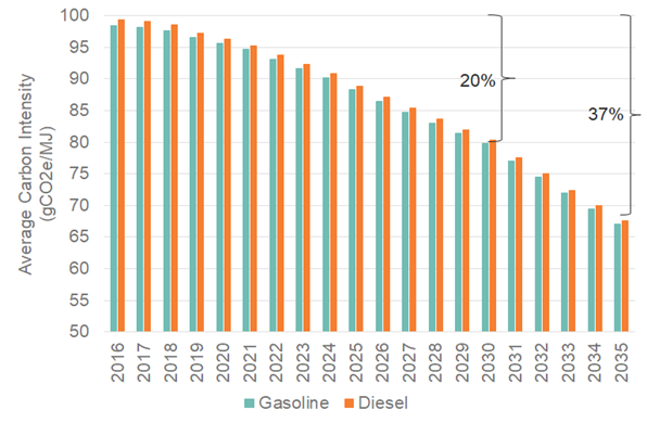 average carbon intensity values