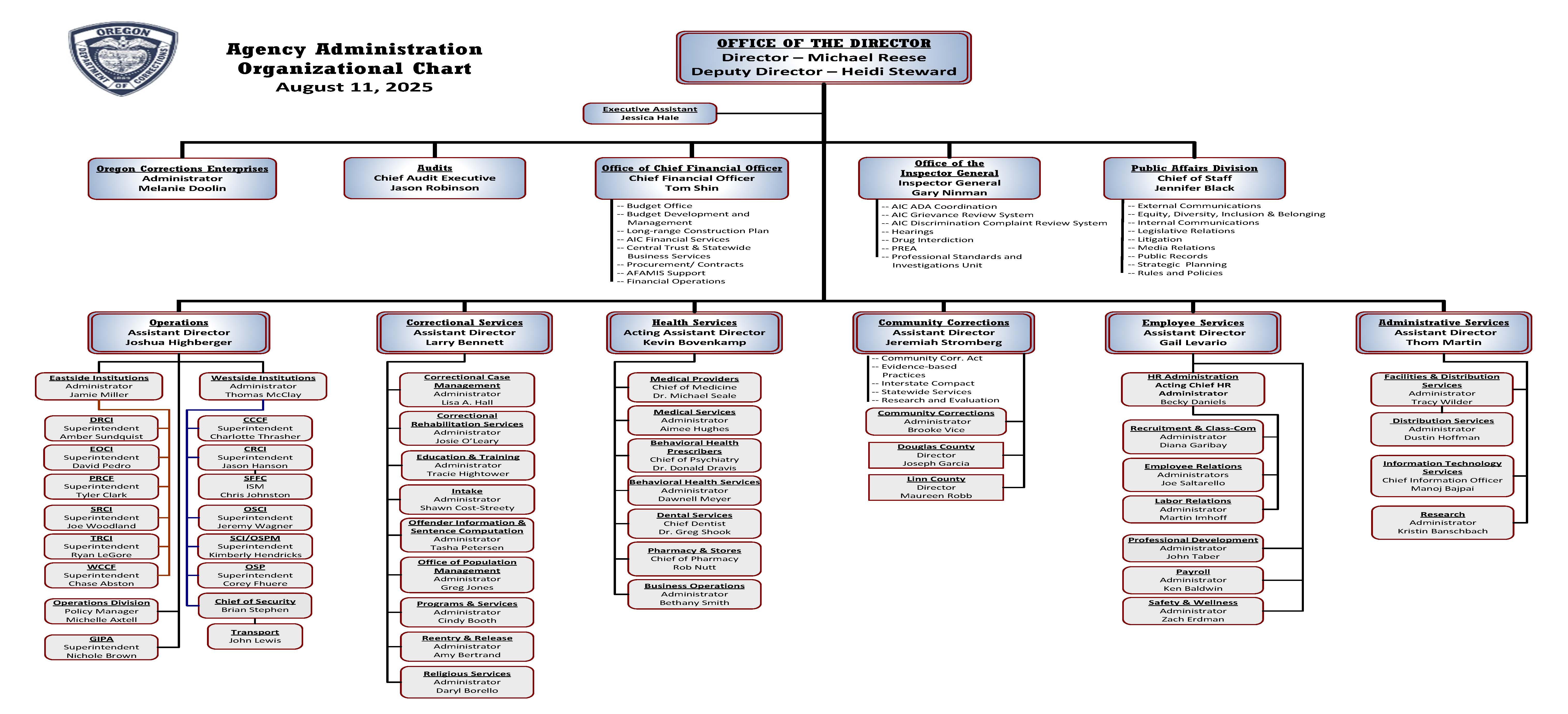 Agency Orgizational Chart