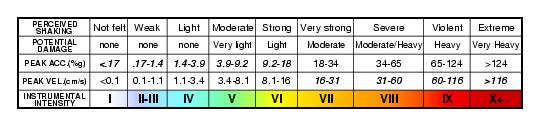 shaking intensity scale