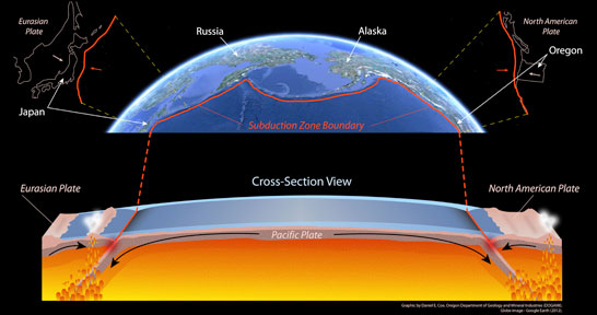 Subduction process for Japan Pacific Northwest