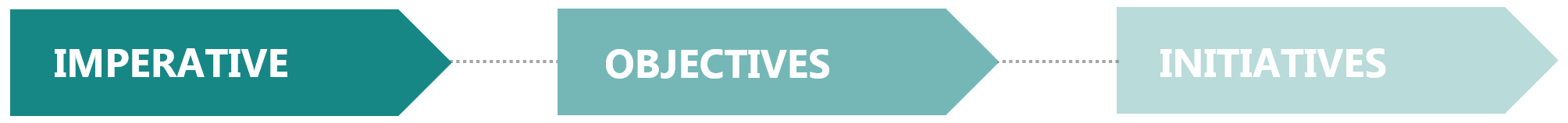imperativesobjectivesinitiatives.png