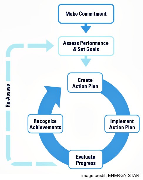 Energy Management Flowchart