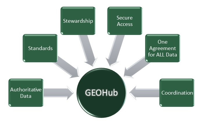 Graphic showing the key components of GEOHub.