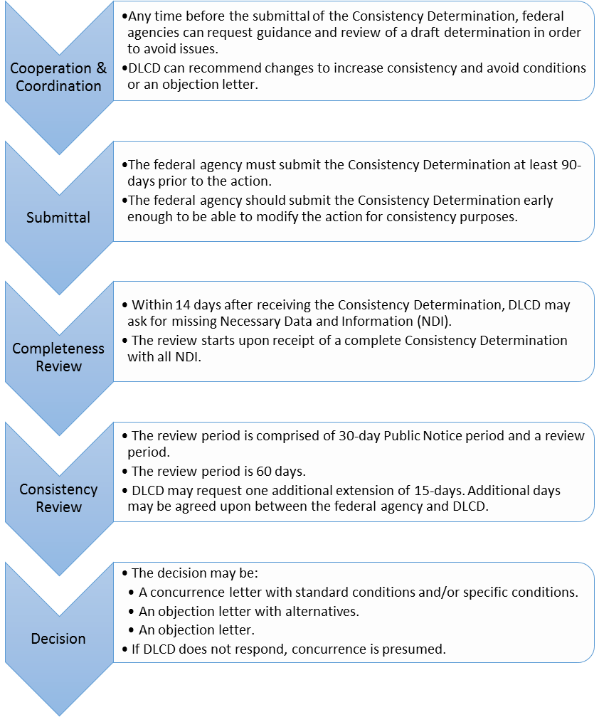 Federal Action Workflow diagram