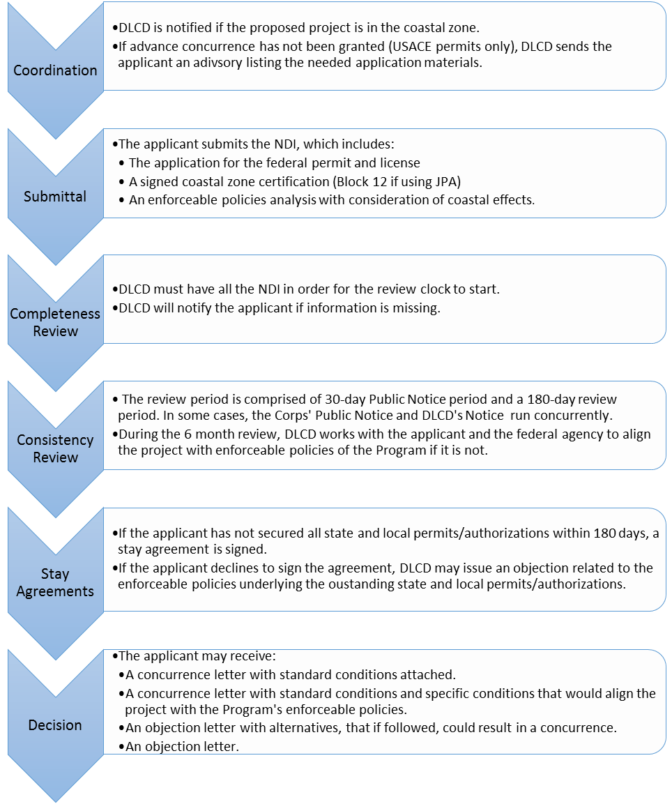 Federal Permit Workflow diagram