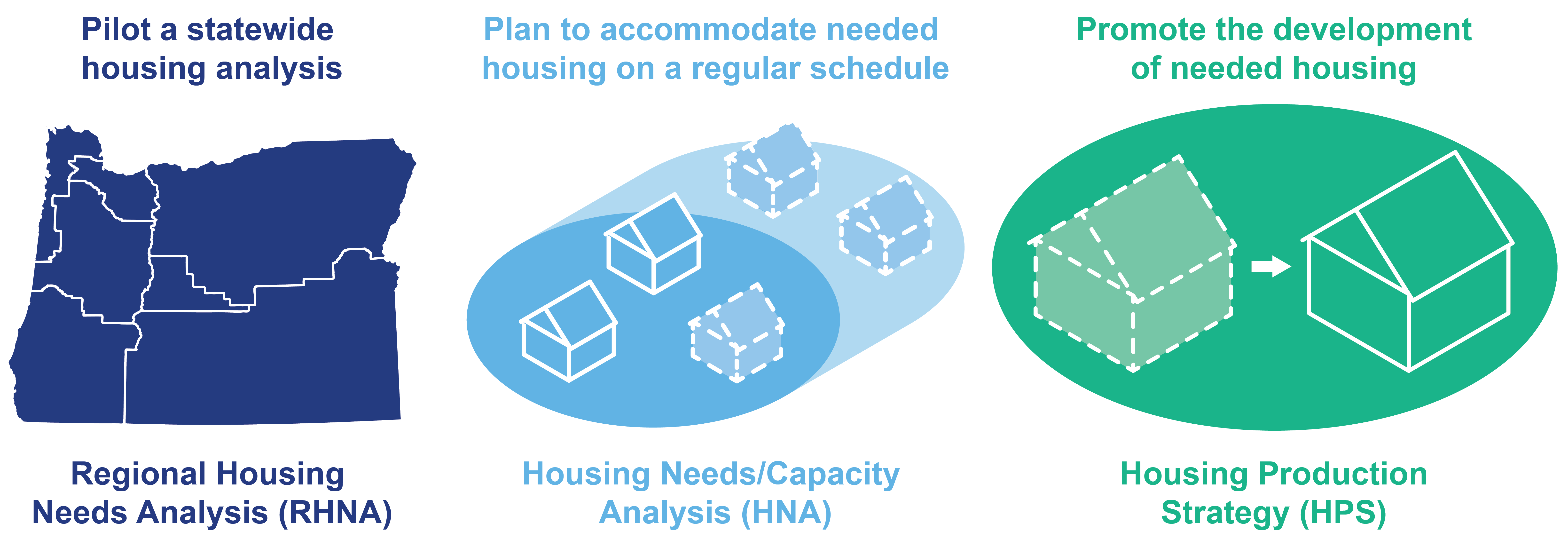 Image showing HB 2003 process