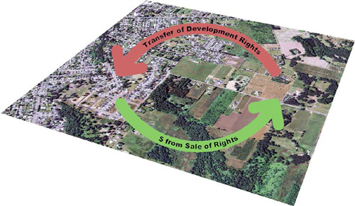 Aerial photo overlaid with arrows showing that as building rights transfer from one property to another, money comes back from t