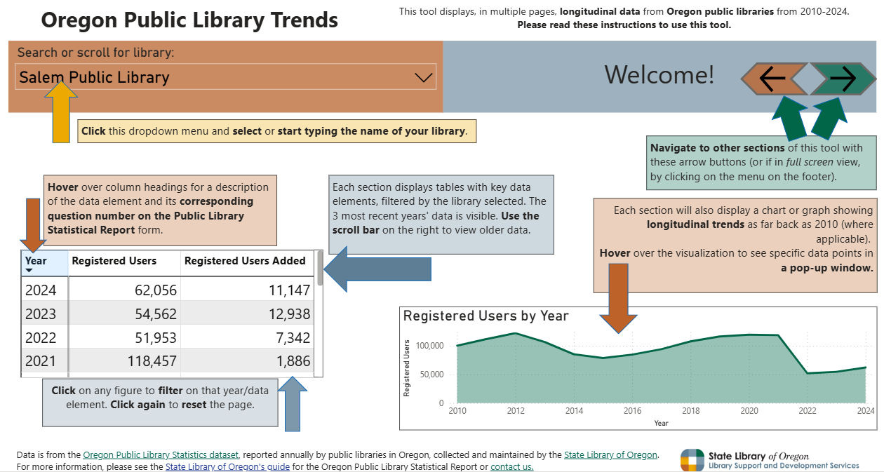 Oregon Public Library Trends tool showing data for Salem Public Library, including registered users by year with a table and a l