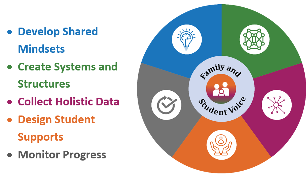 Image of a circle with five sections in different colors. Family and student voice are in a circle at the center. The text to the left of the circle reads: Develop shared mindsets, create systems and structures, collect holistic data, design student supports, and monitor progress. 