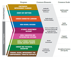 The programs are High School Success, Student Investment Account, Continuous Improvement Planning, Career and Technical Education, Every Day Matters, Early Indicator and Intervention Systems, Federal School Improvement for Comprehensive/Targeted Supports, Career Connected Learning, and Early Literacy Success School District Grants. They have the common elements of authentic engagement process, equity-based decision making, focus on historically marginalized students, a comprehensive needs assessment and a continuous improvement cycle. And they have the common goals of a well-rounded education, equity advanced, engaged community and strengthened systems and capacity.