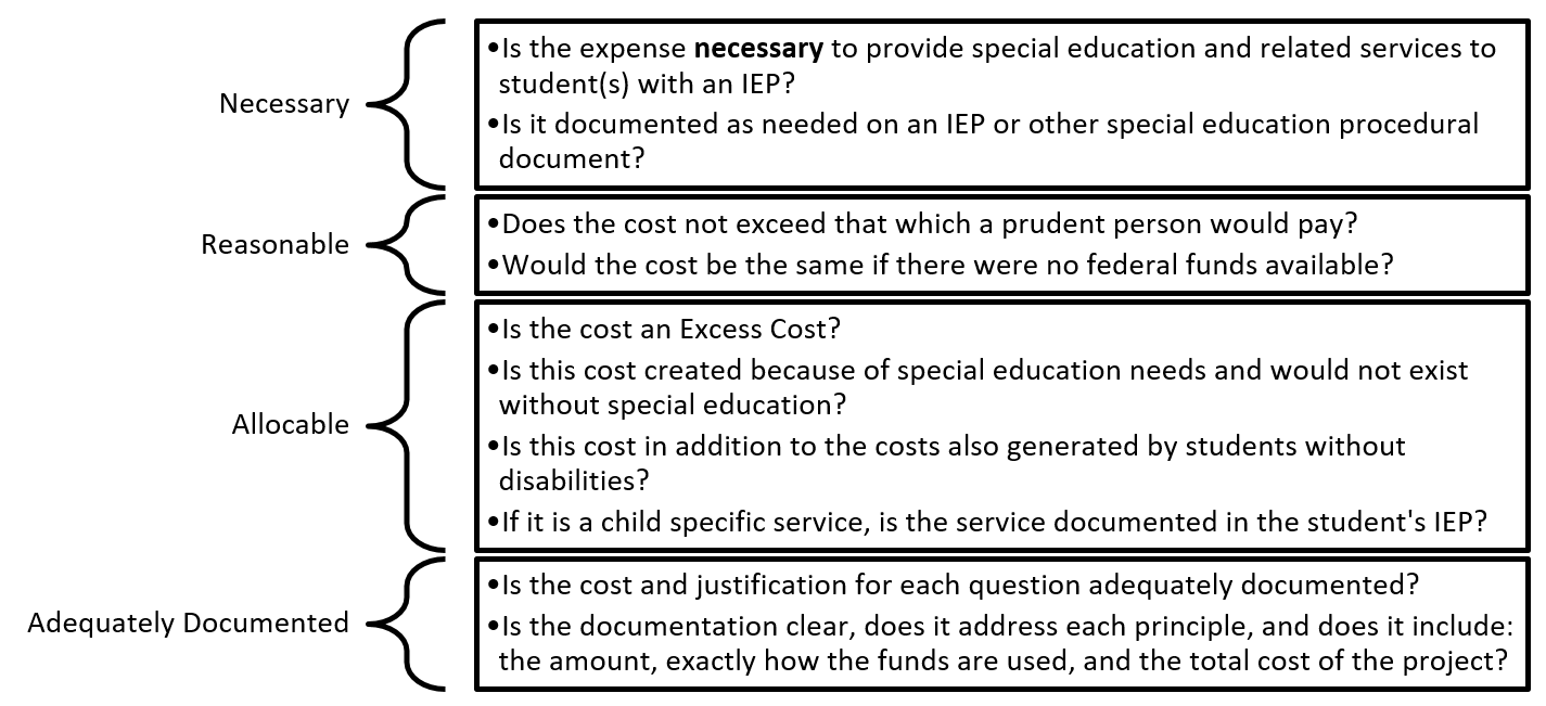 A diagram grouping questions by use to determine whether a cost is necessary, reasonable, allocable, and adequately documented.
