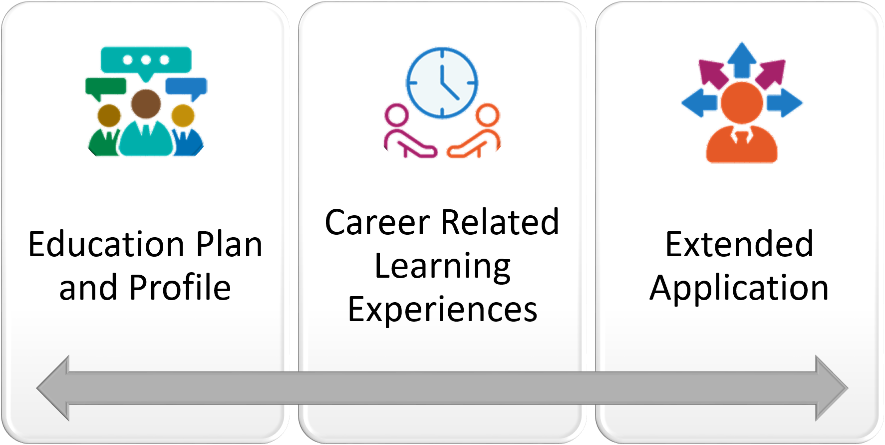 Education Plan and Profile. Career Related Learning Experiences, Extended Application with a double arrow going between them all