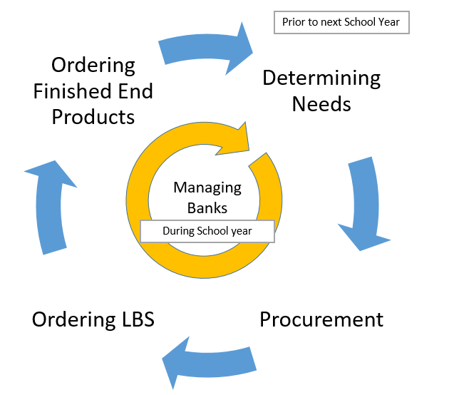 Processing Cycles Picture