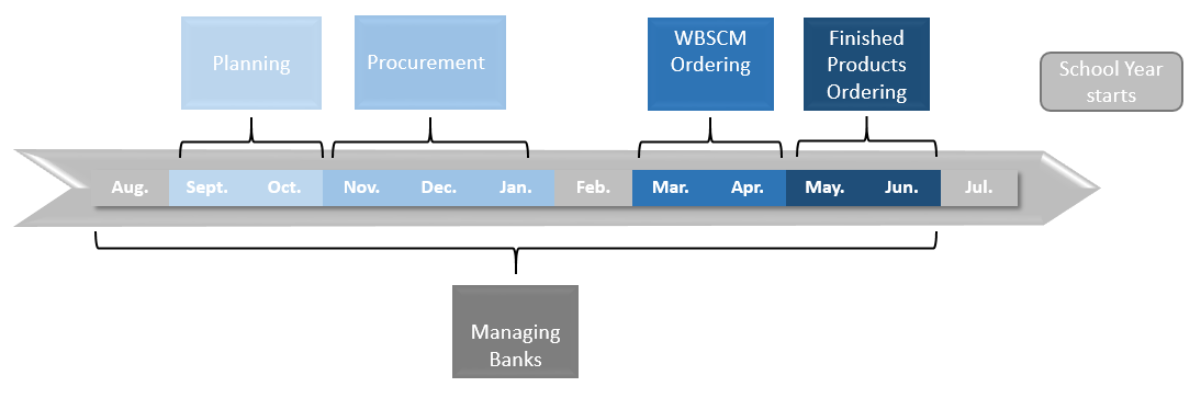 Processing Timeline 