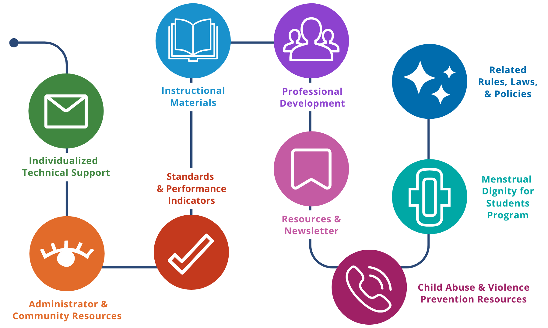 Infographic of 9 pathways to K-12 sex ed in Oregon, icons correlate with below dropdown menus