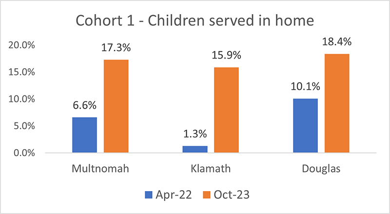 Bar chart: Cohort 1 Children served in home, shows an increase for Multnomah, Klamath and Douglas counties