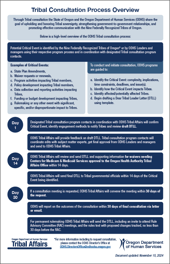 Process overview