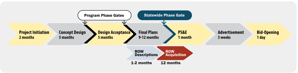 Image showing the condensed process for ADA Curb Ramp Only Projects.