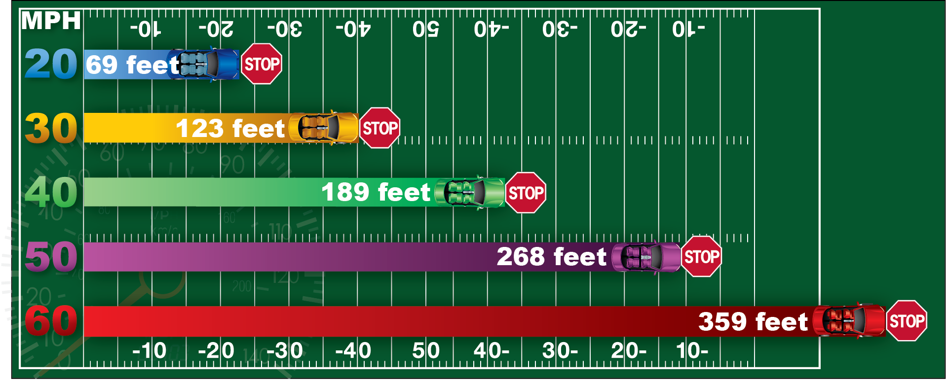 Stopping Distance: At 20 mph its 69 feet, at 40 mph its 189 feet, at 50 mph its 268 feet, and at 60 mph its 359 feet.