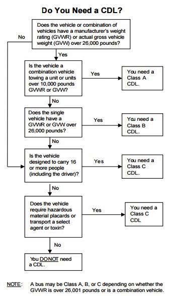 Do I need a CDL graph