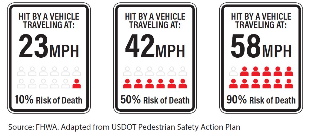 If you are hit by a vehicle traveling 23 MPH you have a 10% risk of death, at 42 MPH a 50% risk and at 58 MPH a 90% risk.