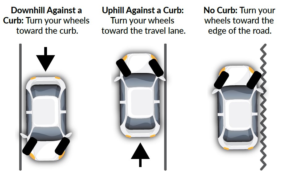 a diagram showing how to park on hills depending on if there is a curb or no curb