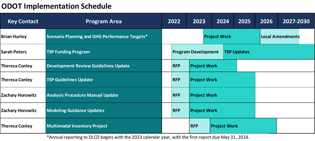CFEC-Implementation-Timeline_ODOT.jpg