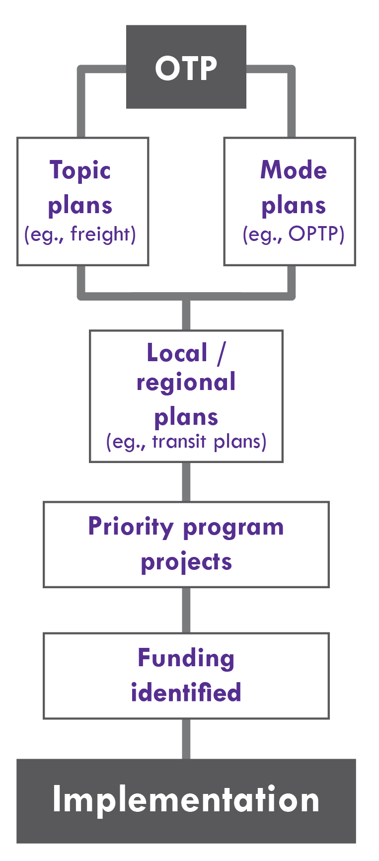 The Oregon Transportation Plan informs topic and mode plans, which in turn informs local/regional plans, which guide priority program projects and funding identification leading to implementation.
