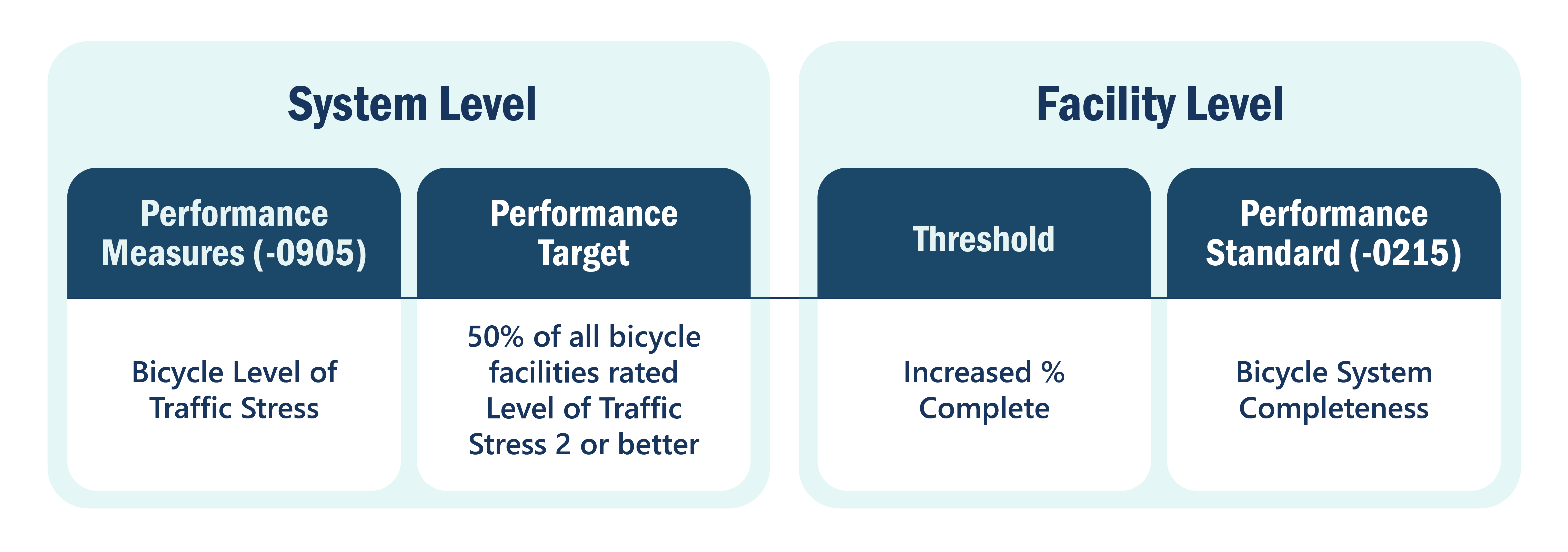 Graphic with two boxes. One box includes the heading System Level and indicates Performance Measures (-0905) and Performance Targets are applied at the system level.  “Bicycle Level of Traffic Stress” is provided as an example of a system level performance measure and “50% of all bicycle facilities rated Level of Traffic Stress 2 or better” is provided as an example system level performance target.  The second box includes the heading Facility Level and indicates Thresholds and Performance Standards (-0215) are applied at the facility level. “Increased % Complete” is provided as an example of a threshold and “Bicycle System Completeness” provided as an example Performance Standard.