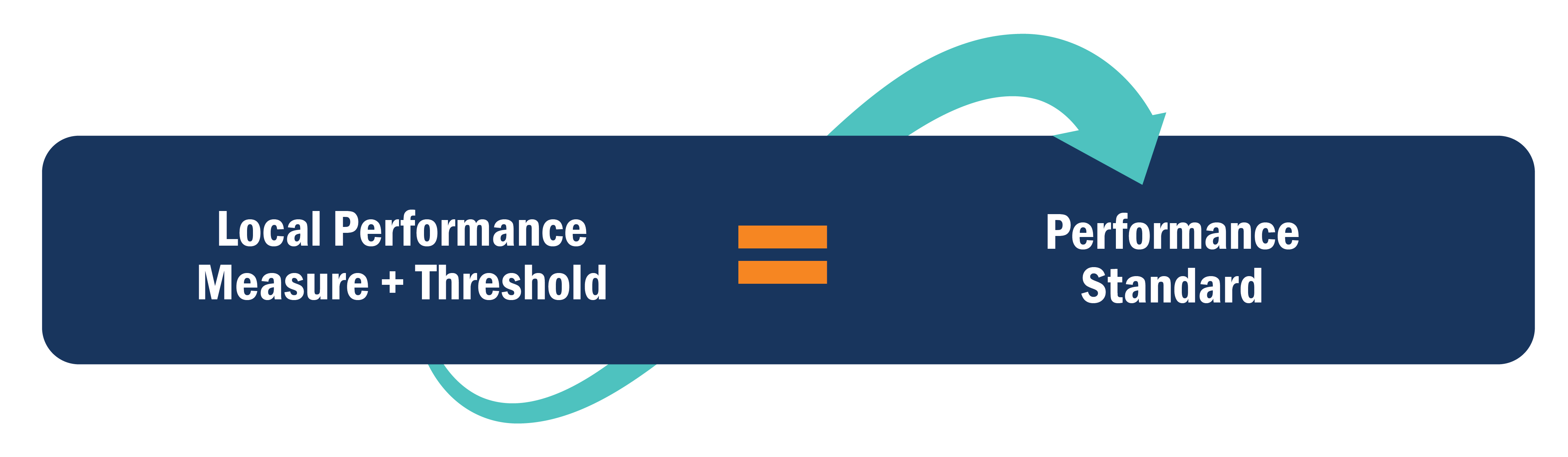 Measure+Threshold=Standard_Local_Performance.jpg