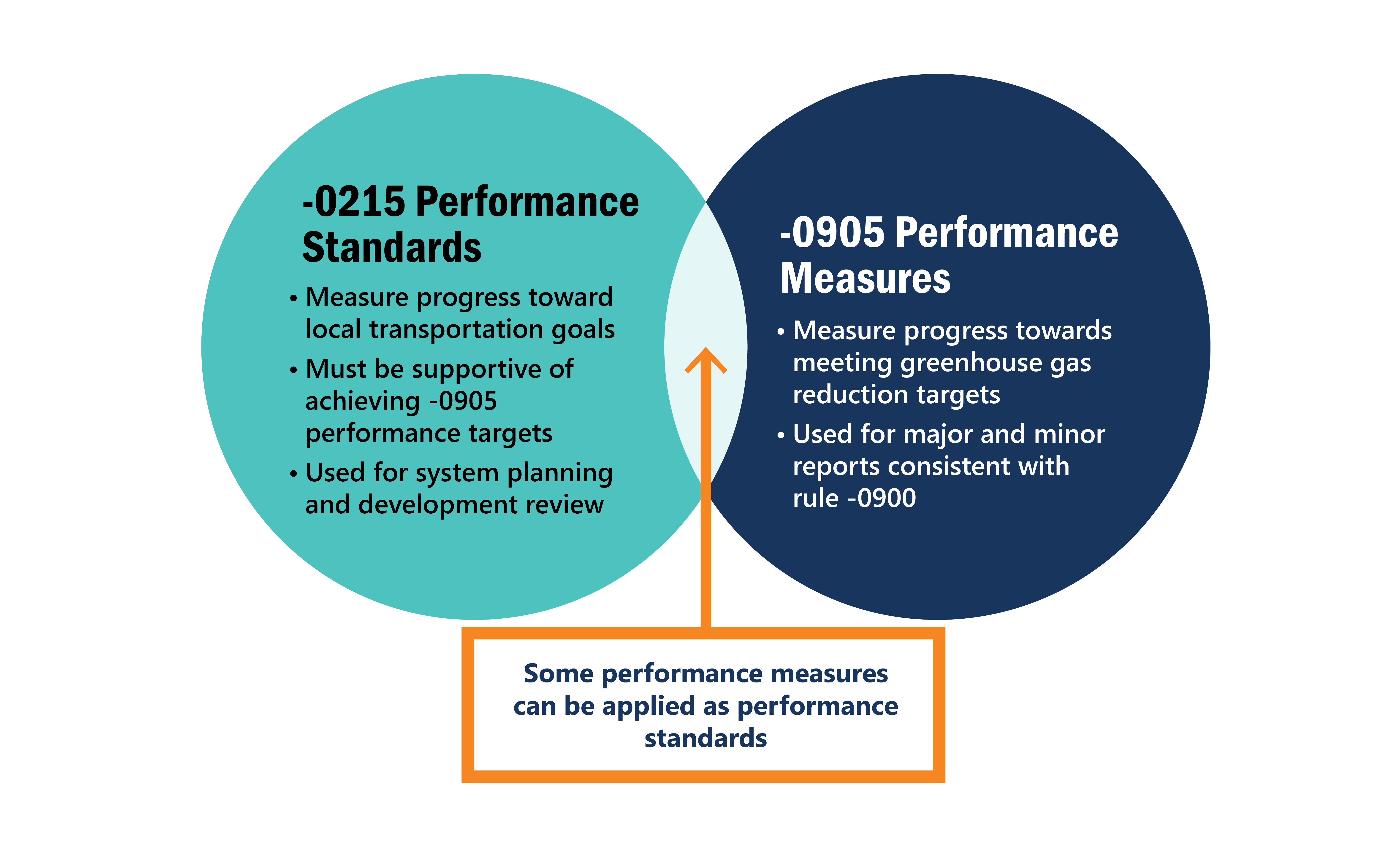 Graphic with two overlapping circles. One circle includes the heading -0215 Performance Standards and indicates they are used to measure progress toward local transportation goals, must be supportive of achieving -905 performance targets, and are used for system planning and development review.  The second circle includes the heading -0905 Performance Measures and indicates they measure progress towards meeting greenhouse gas reduction targets and are used for major and minor reports consistent with rule -0900. The segment where the two circles overlap has a note stating some performance measures can be applied as performance standards. .