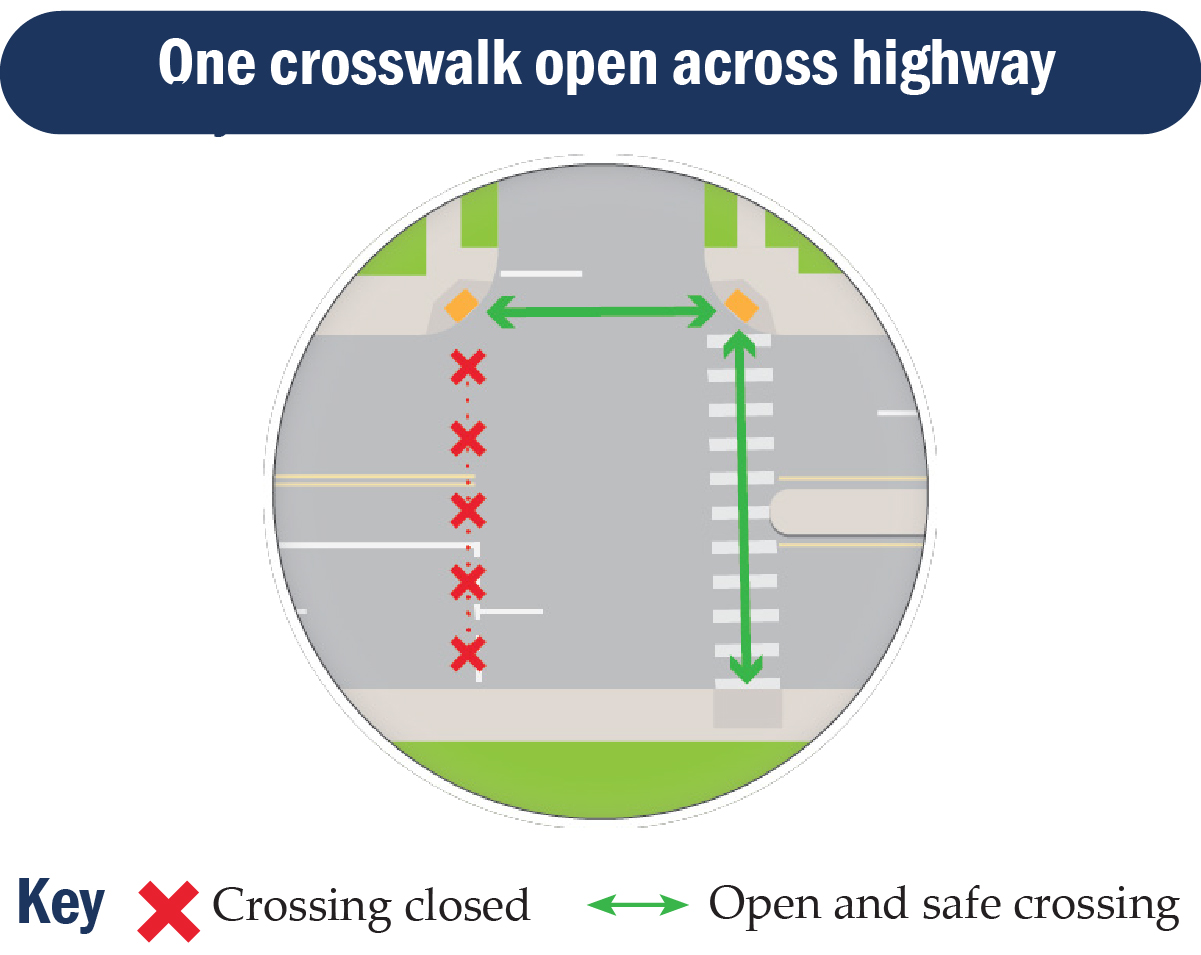 A crosswalk across one side of the highway is closed. On the other side is an open, marked crosswalk.