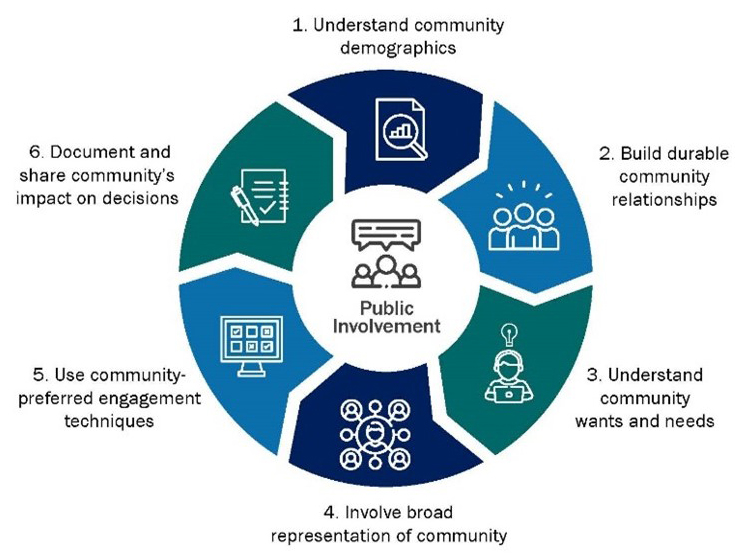 Chart 1 - Meaningful Public Involvement