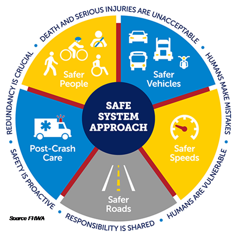 Safe System Approach Pie Graphic - Safer People, Safer Vehicles, Safer Speeds, Safer Roads, Post Crash Care